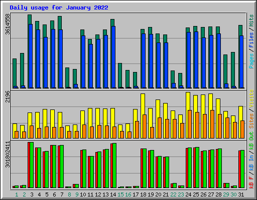 Daily usage for January 2022