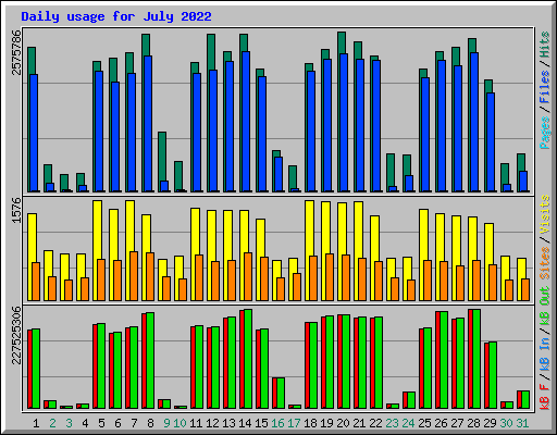 Daily usage for July 2022