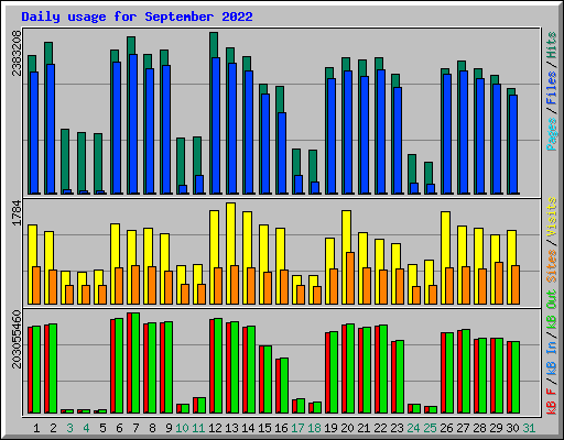 Daily usage for September 2022