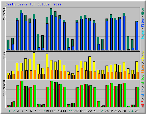 Daily usage for October 2022