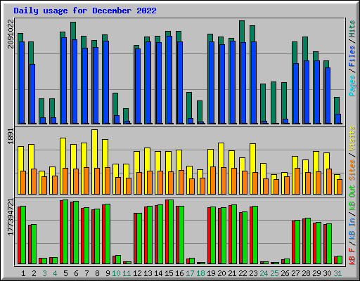Daily usage for December 2022