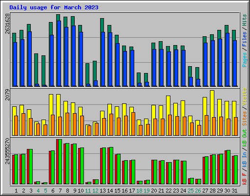 Daily usage for March 2023