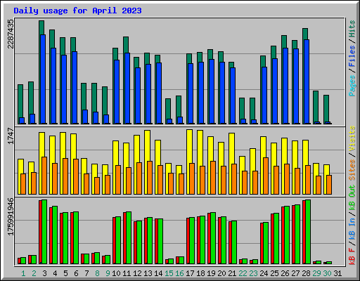 Daily usage for April 2023