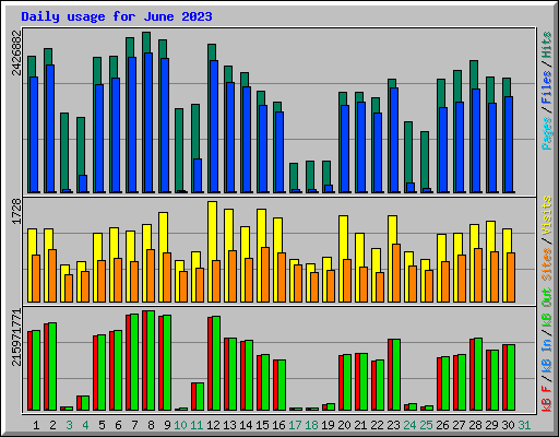 Daily usage for June 2023