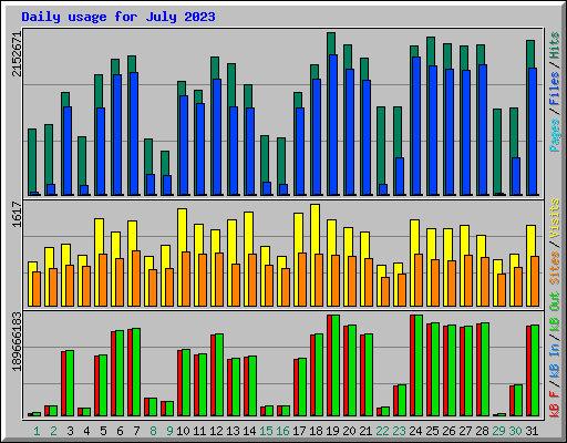 Daily usage for July 2023