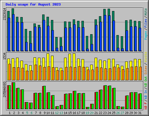 Daily usage for August 2023