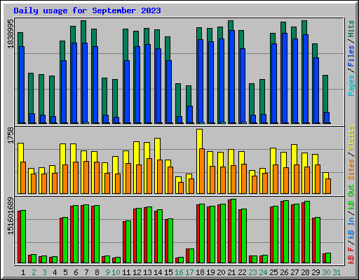 Daily usage for September 2023