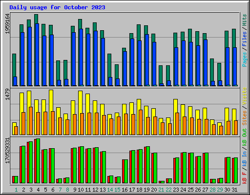 Daily usage for October 2023