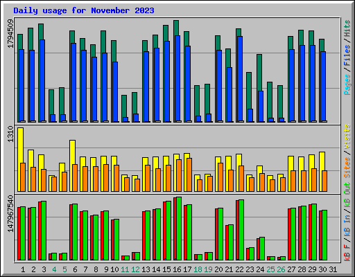 Daily usage for November 2023