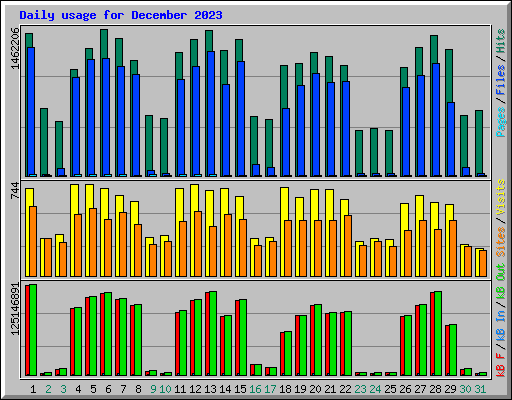 Daily usage for December 2023
