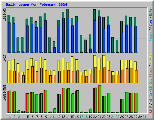 Daily usage for February 2024