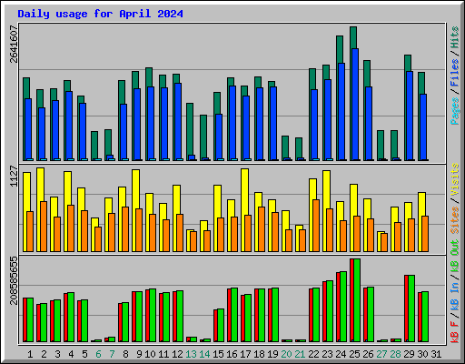 Daily usage for April 2024