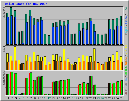 Daily usage for May 2024