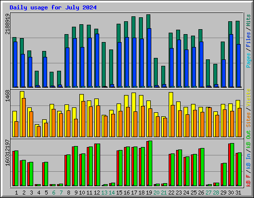 Daily usage for July 2024