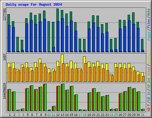 Daily usage for August 2024