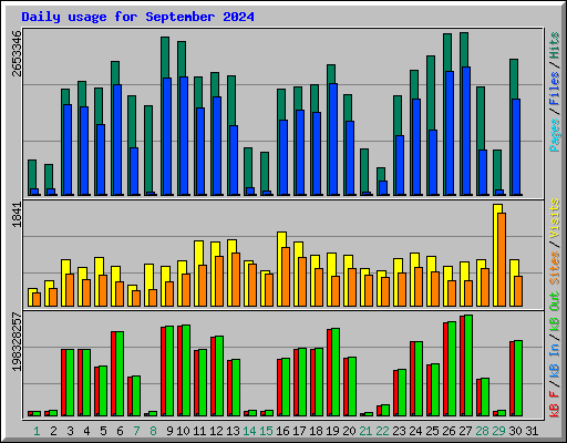 Daily usage for September 2024