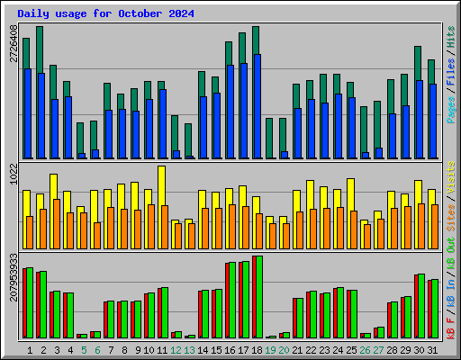Daily usage for October 2024