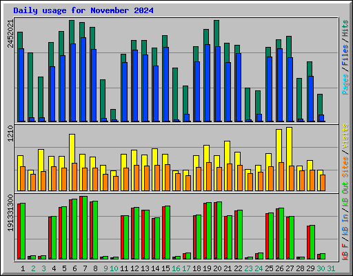 Daily usage for November 2024
