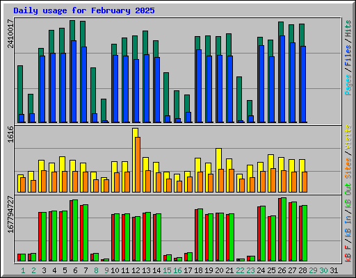 Daily usage for February 2025