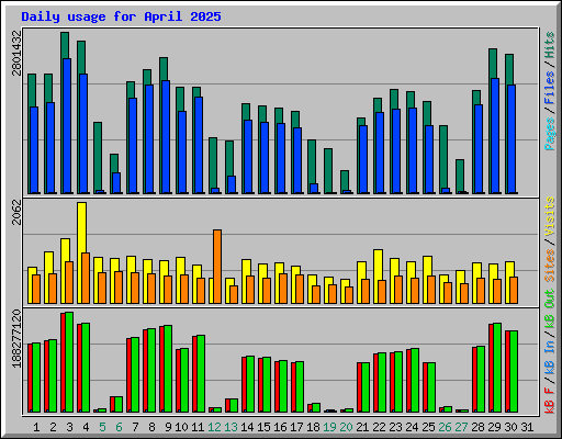 Daily usage for April 2025