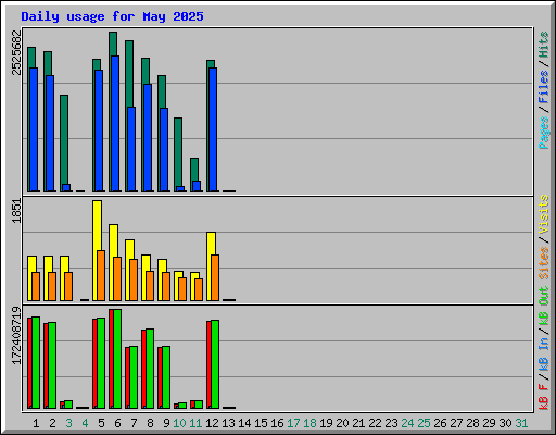 Daily usage for May 2025