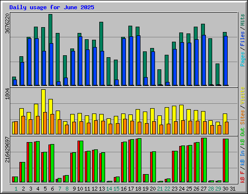 Daily usage for June 2025