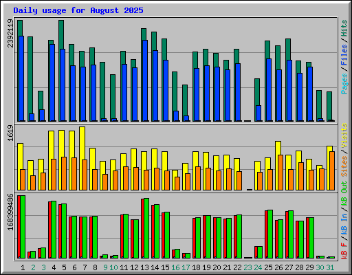 Daily usage for August 2025