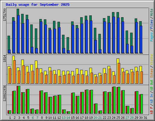Daily usage for September 2025
