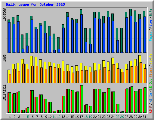 Daily usage for October 2025