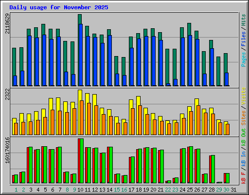Daily usage for November 2025