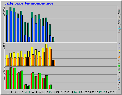 Daily usage for December 2025