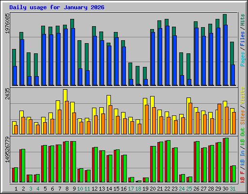 Daily usage for January 2026