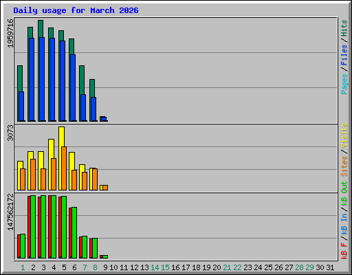 Daily usage for March 2026