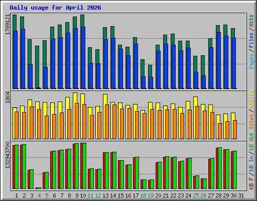 Daily usage for April 2026