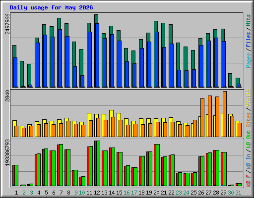 Daily usage for May 2026
