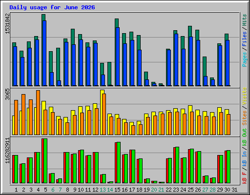 Daily usage for June 2026