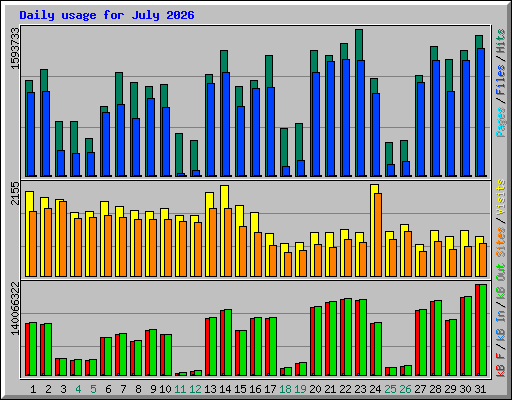 Daily usage for July 2026