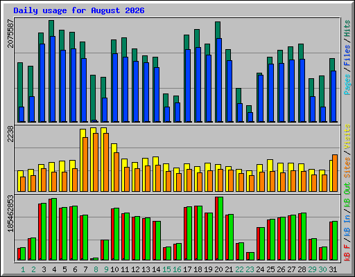 Daily usage for August 2026