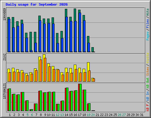 Daily usage for September 2026