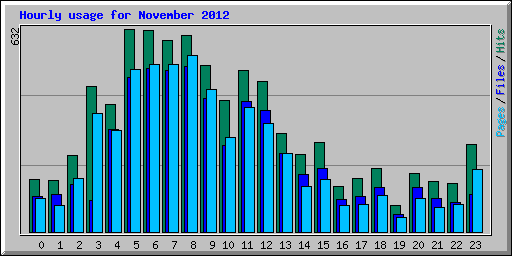Hourly usage for November 2012