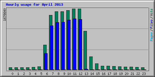Hourly usage for April 2013