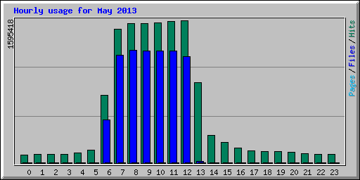 Hourly usage for May 2013