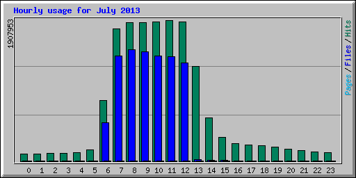 Hourly usage for July 2013
