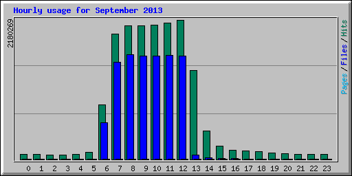 Hourly usage for September 2013