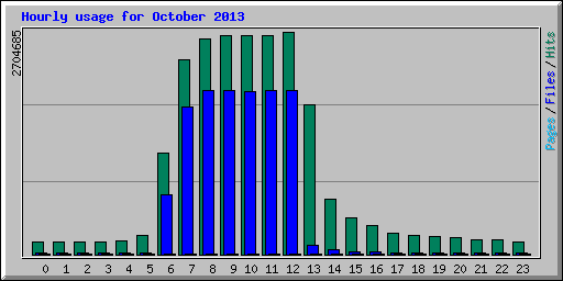 Hourly usage for October 2013