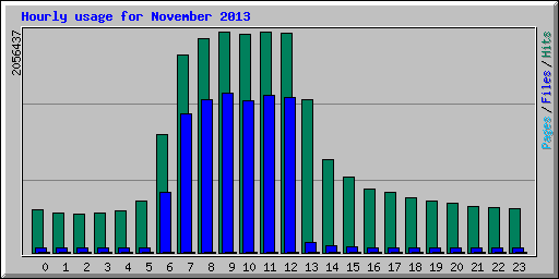 Hourly usage for November 2013