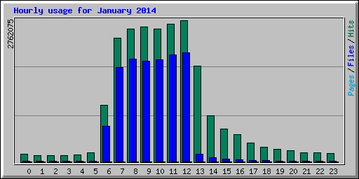 Hourly usage for January 2014