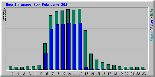 Hourly usage for February 2014
