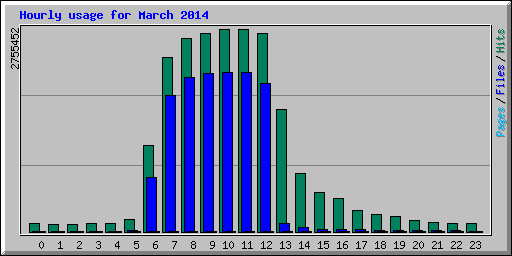 Hourly usage for March 2014