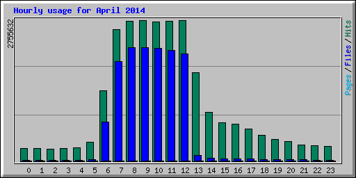 Hourly usage for April 2014